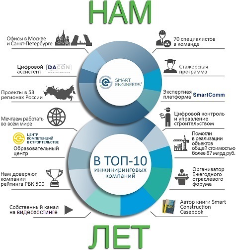 ГК SMART ENGINEERS исполнилось 8 лет