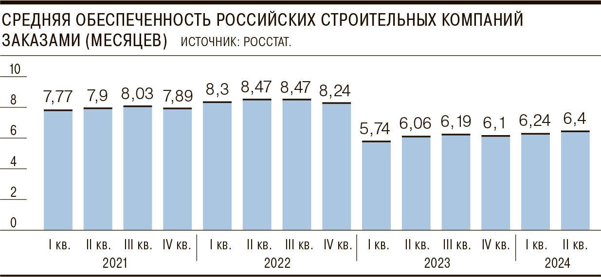 Контракты загрузили строителей. Обеспеченность подрядчиков заказами постепенно растет