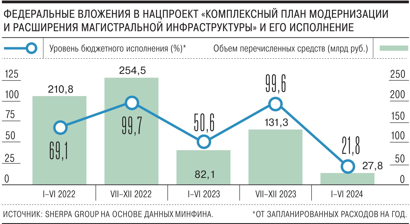 Государственные вложения в инфраструктуру резко упали по итогам полугодия